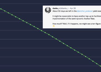 Anchor遭爆 20% 利息儲備僅剩 50 天 ，Terra 創辦人淡定回應：是喔聽起來很低