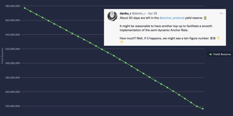 Xnip2022-04-27_13-36-27 | 動區動趨-最具影響力的區塊鏈新聞媒體 Anchor遭爆 20% 利息儲備僅剩 50 天 ,Terra 創辦人淡定回應:是喔聽起來很低