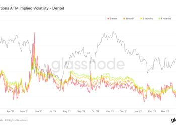 對比特幣短線悲觀，單週隱含波動率創近一年新低；LFG再增持490萬鎂BTC