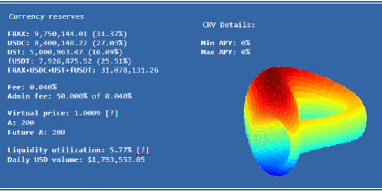 crv | 動區動趨-最具影響力的區塊鏈新聞媒體 穩定幣大戰|Terra 4POOL 已在 Fantom 網路上運行,TVL 達 3,100 萬美元