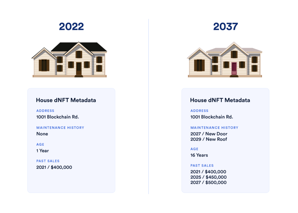 dNFT-Houses-Diagram_V1 | 動區動趨-最具影響力的區塊鏈新聞媒體