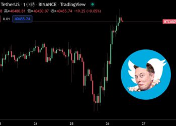 馬斯克併推特助科技股大漲！美股開低走高、比特幣漲超6%突破4萬鎂