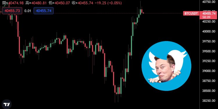 馬斯克併推特助科技股大漲！美股開低走高、比特幣漲超6%突破4萬鎂
