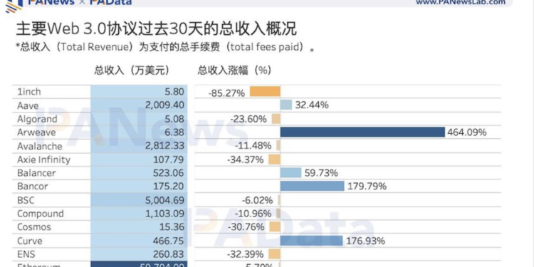h753njiwp123356q | 動區動趨-最具影響力的區塊鏈新聞媒體 數據告訴你 Web 3.0 協議收入如何?回顧 26 個知名項目近期營收