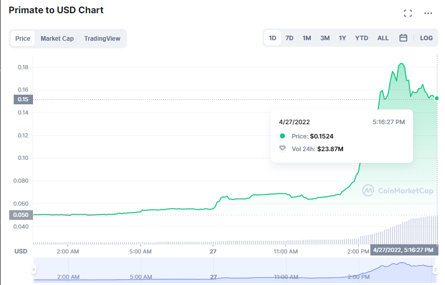 - PRIMATE 線圖｜Source：CoinMarketCap -