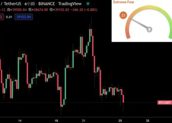 市場極度恐懼！BTC 跌破 3.9 萬美元、加拿大比特幣 ETF 資金呈大量流出