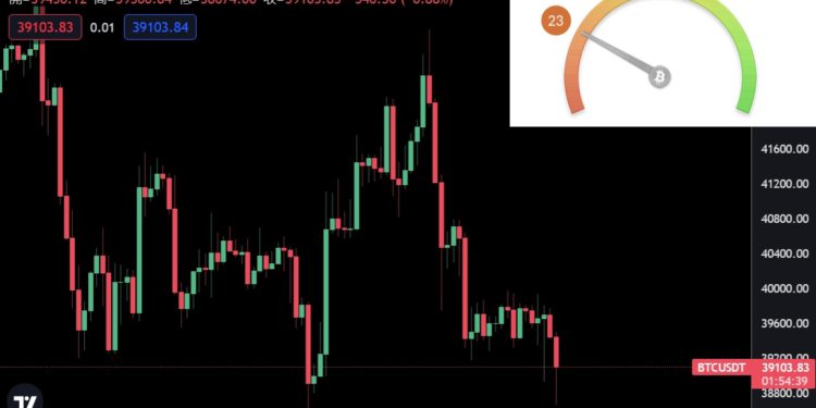 市場極度恐懼！BTC 跌破 3.9 萬美元、加拿大比特幣 ETF 資金呈大量流出