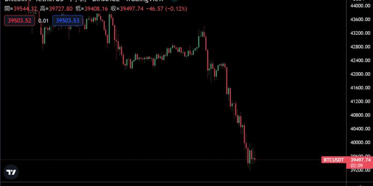 比特幣跌破 4 萬美元大關！ Galaxy Digital Trading 仍看好年底邁向 100,000