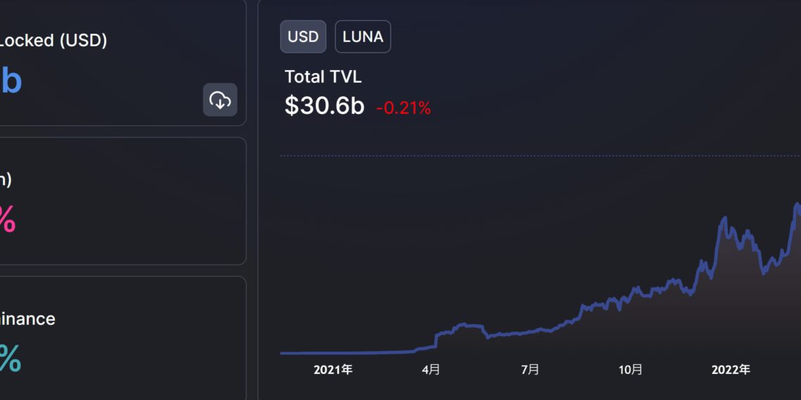 挑戰以太坊地位！Terra DeFi鎖倉量創300億美元新高，已達 ETH 鏈上的 1/4
