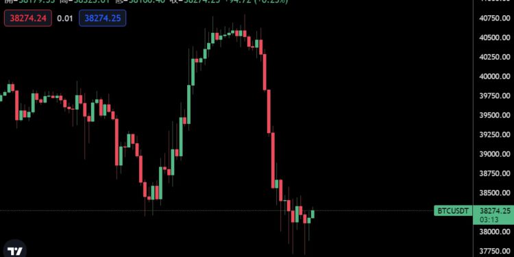 比特幣重挫7%跌破38,000，與科技股相關性續創新高；美股慘遭血洗、道瓊跌逾800點