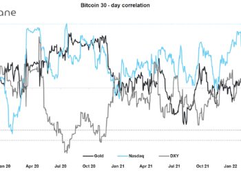 比特幣重回 42 K，BTC 與科技股 30 天關聯性攀至 2020/7 以來新高