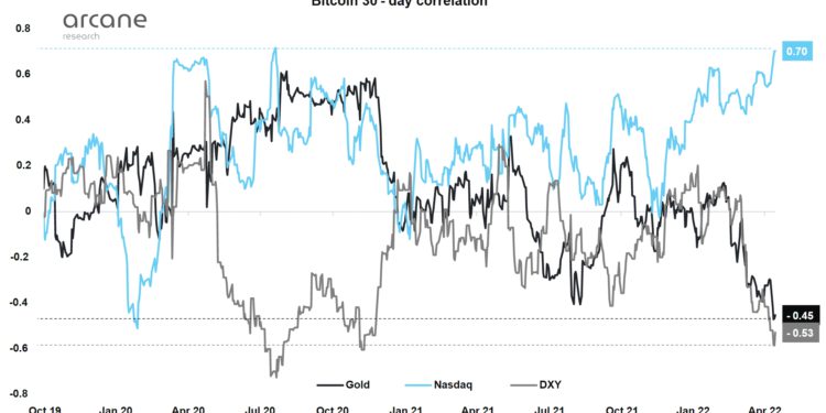 | 動區動趨-最具影響力的區塊鏈新聞媒體 比特幣重回 42 K,BTC 與科技股 30 天關聯性攀至 2020/7 以來新高