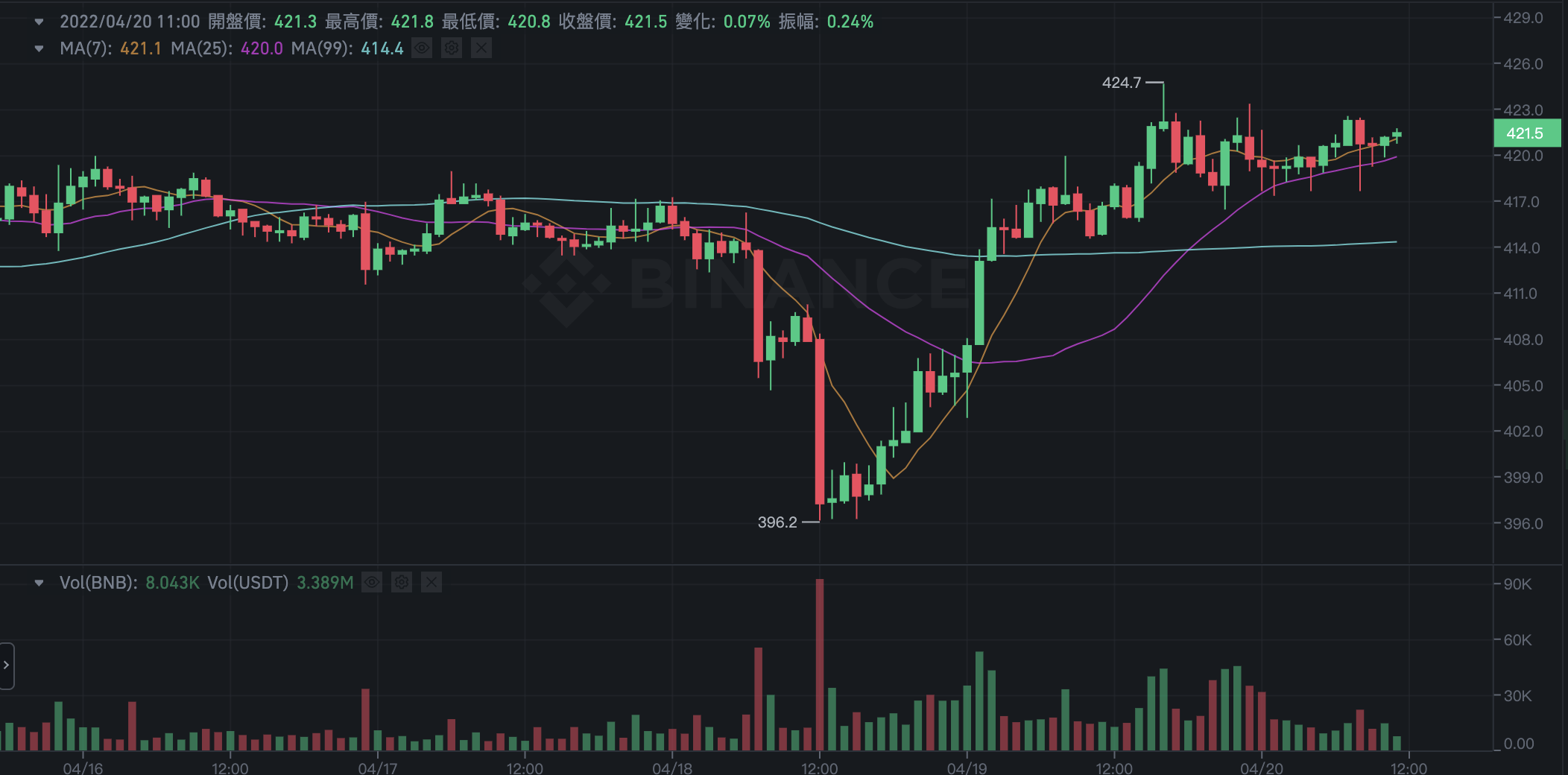 截圖 2022-04-20 上午11.33.40 | 動區動趨-最具影響力的區塊鏈新聞媒體
