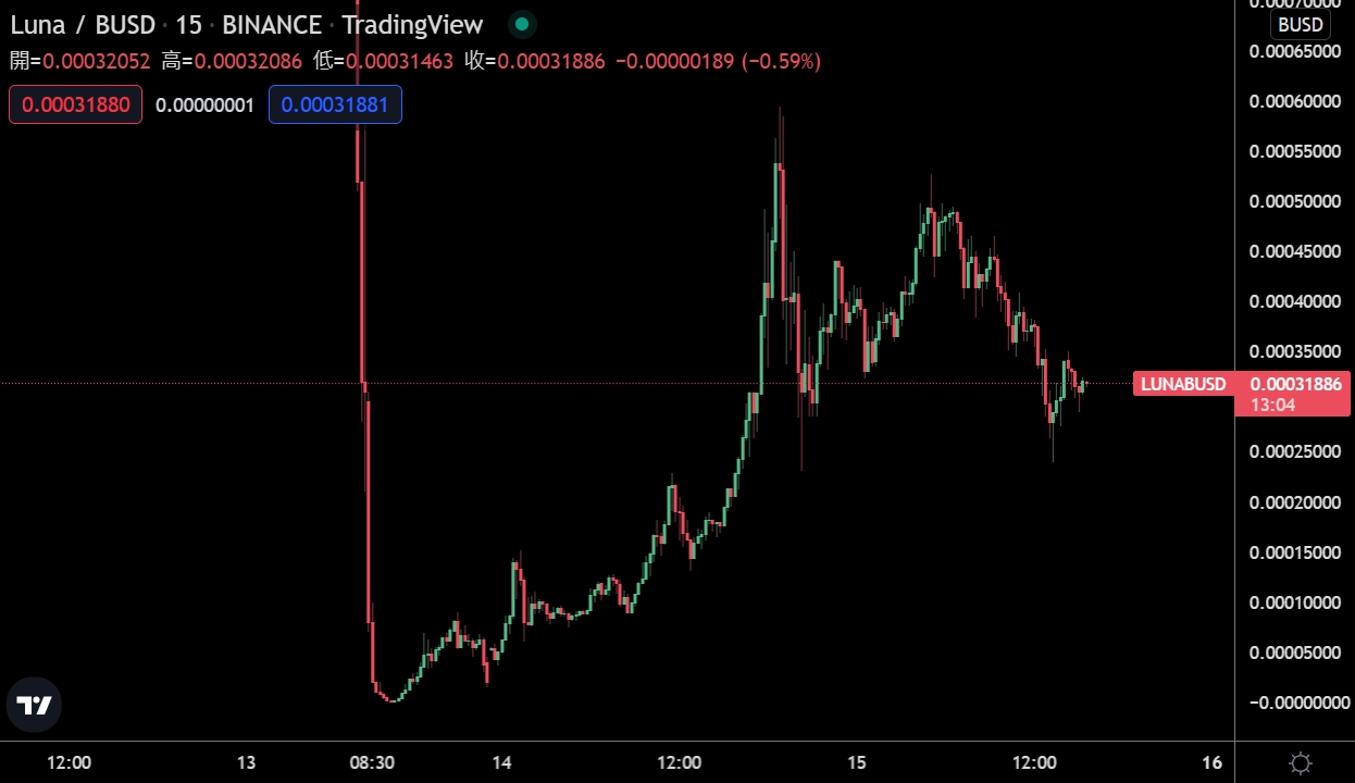 人人都在炫耀200買的Luna現值1萬鎂？CZ：分叉去年11/18的比特幣，不會讓價格回到68,000 | 動區動趨-最具影響力的區塊鏈新聞媒體