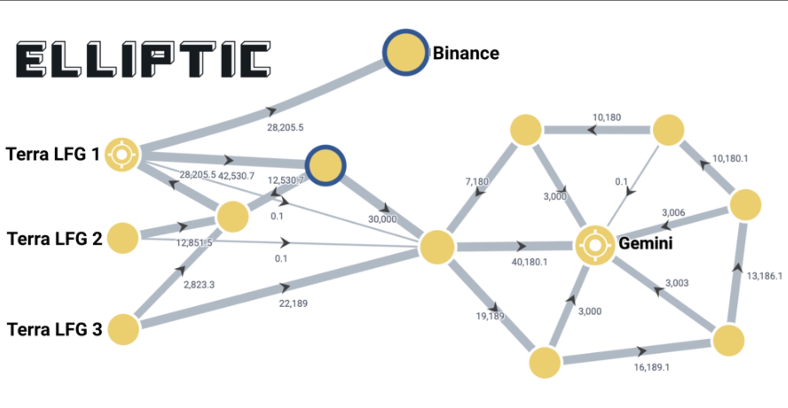 Elliptic 揭UST 比特幣儲備流向：80,394 顆BTC 已全轉入Gemini、幣安，但用途不明| 動區動趨-最具影響力的區塊鏈新聞媒體