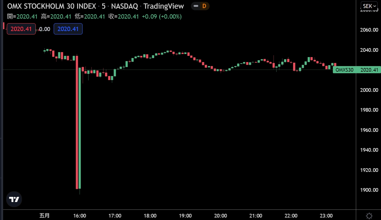 花旗交易員「胖手指」釀禍！瑞典股市5分鐘內狂跌8%、歐洲多國股市一度閃崩| 動區動趨-最具影響力的區塊鏈新聞媒體