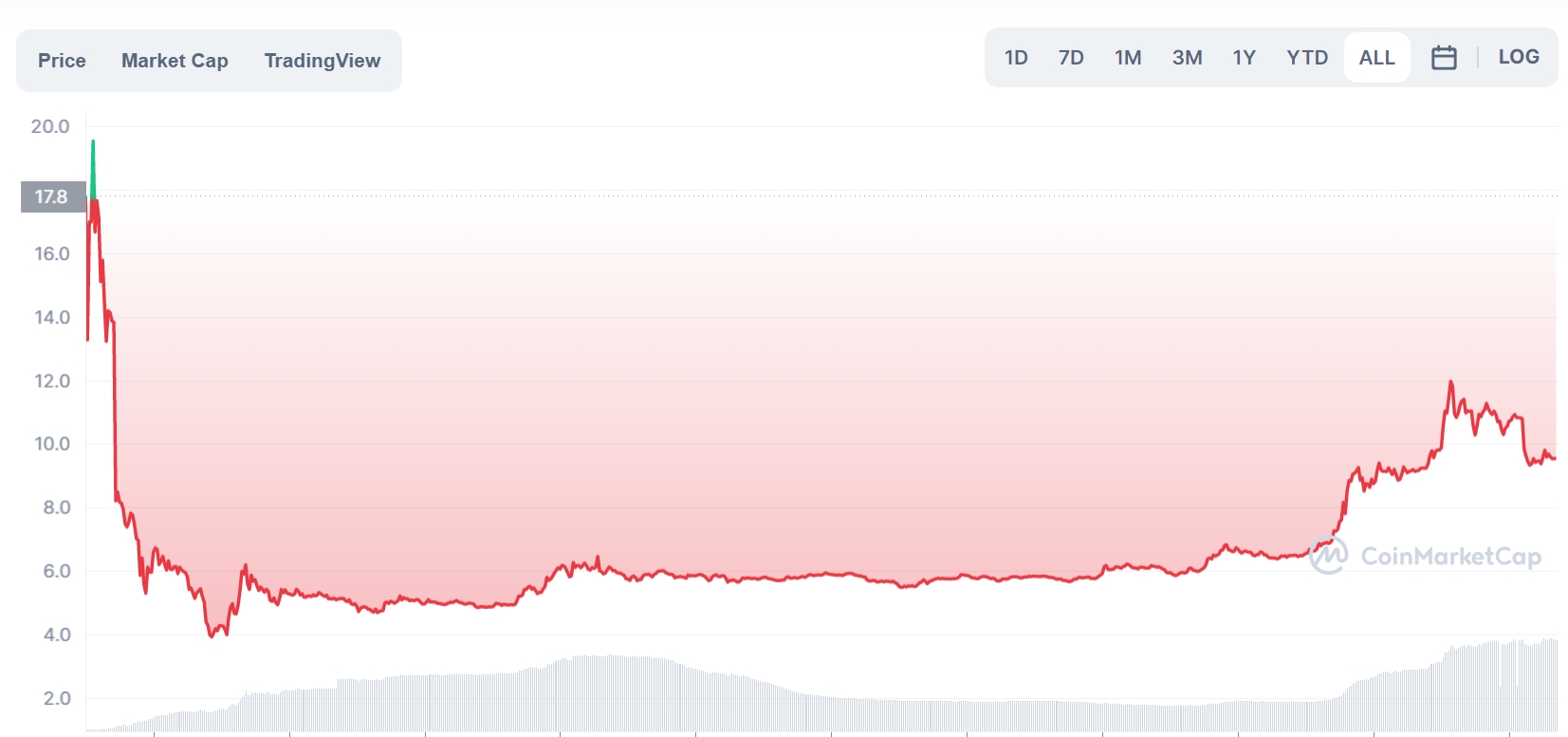 Lunc幣安開盤大漲198%後回落！Luna上線後高點下挫79%、今再回彈70% | 動區動趨-最具影響力的區塊鏈新聞媒體