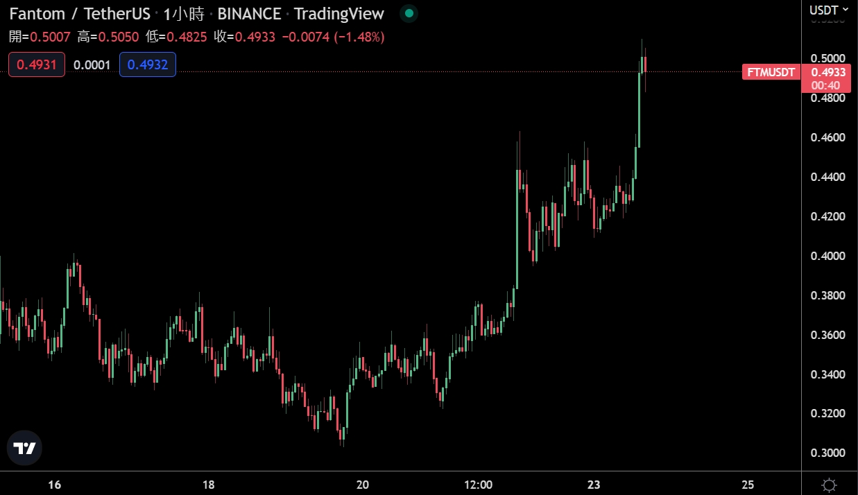 Andre Cronje 回鍋？社群發現他是fUSD 優化提案者，個人地址近期增1 億顆FTM | 動區動趨-最具影響力的區塊鏈新聞媒體