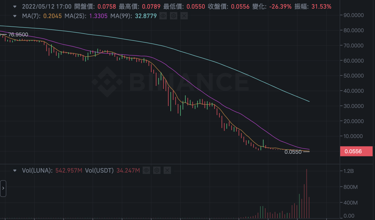 Luna已崩跌99.9% 至0.01 美元！「穩定幣」UST 一度回升至0.85 | 動區動趨-最具影響力的區塊鏈新聞媒體