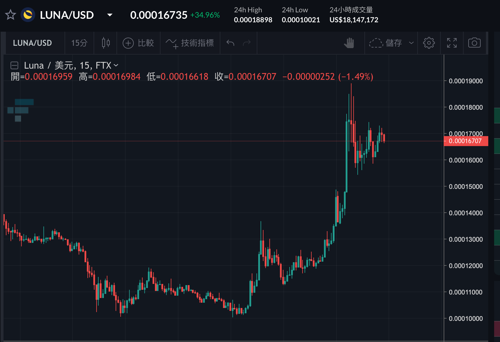 Luna回光返照漲88%？Do Kwon公布銷毀地址，社群發起自主燒幣運動| 動區動趨-最具影響力的區塊鏈新聞媒體
