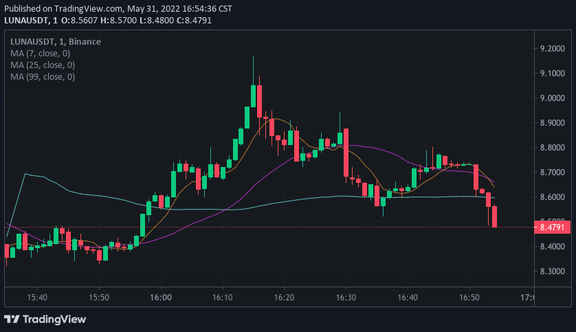 - LUNA/USDT 日線圖|Source:Binance - | 動區動趨-最具影響力的區塊鏈新聞媒體 - LUNA/USDT 日線圖|Source:Binance -