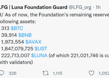 LFG公布儲備明細：8萬顆比特幣已賣光！僅剩 313 BTC、Luna、BNB、AVAX…共3億鎂資產