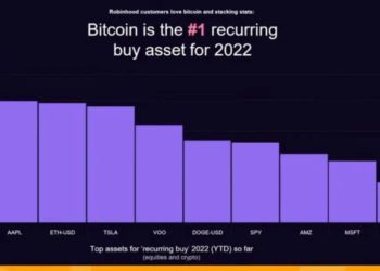 比特幣是Robinhood2022 年迄今為止兌換量最大的用戶最常買入資產