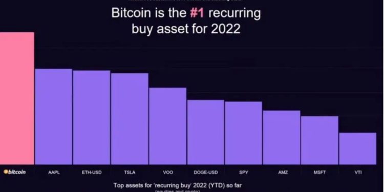 比特幣是Robinhood2022 年迄今為止兌換量最大的用戶最常買入資產