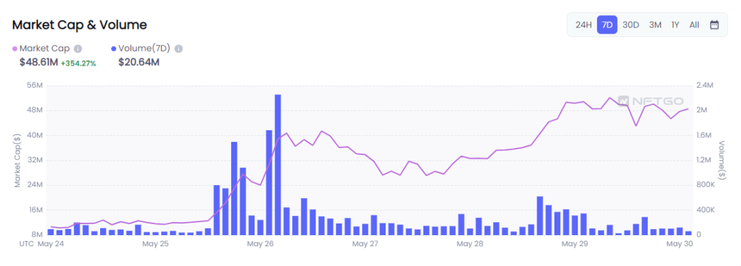 數據來源：NFTGo.io