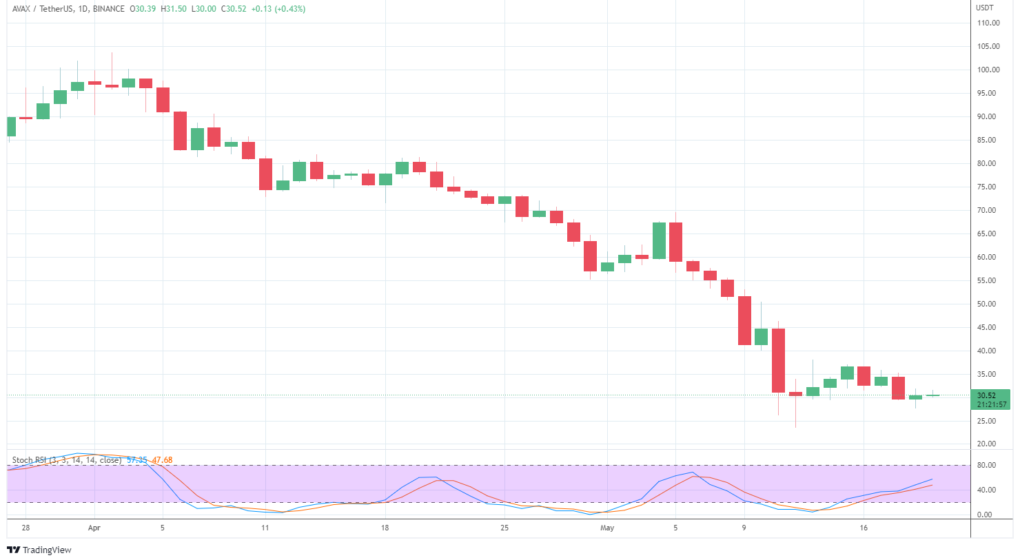 - AVAX/USDT 日線圖|Source:TradingView - | 動區動趨-最具影響力的區塊鏈新聞媒體 - AVAX/USDT 日線圖|Source:TradingView -