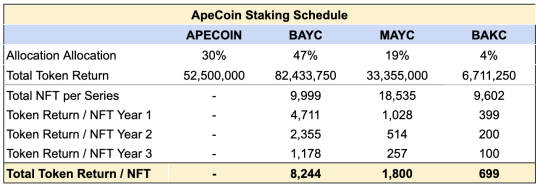 Apecoin Staking Schedule質押時程表 | 動區動趨-最具影響力的區塊鏈新聞媒體 Apecoin Staking Schedule質押時程表