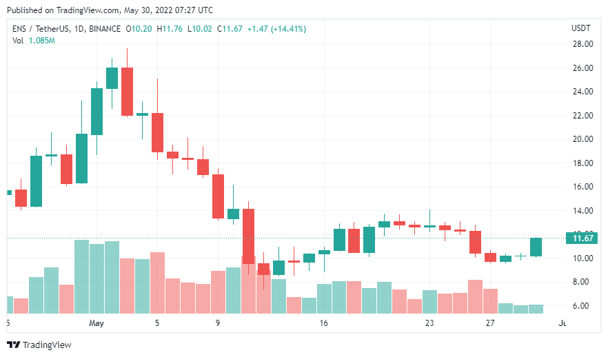 - ENS/USDT 日線圖|Source:TradingView - | 動區動趨-最具影響力的區塊鏈新聞媒體 - ENS/USDT 日線圖|Source:TradingView -
