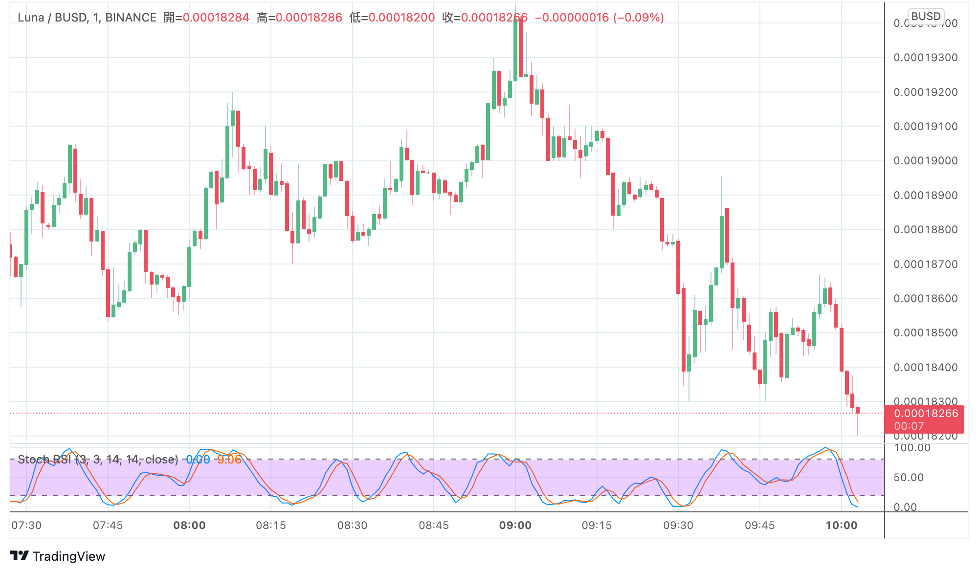 - LUNA/BUSD 日線圖|Source:TradingView - | 動區動趨-最具影響力的區塊鏈新聞媒體 - LUNA/BUSD 日線圖|Source:TradingView -