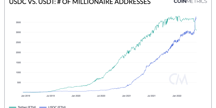 大戶穩定幣偏好逆轉？以太坊上持有「超100萬美元USDC」地址數量超越 USDT