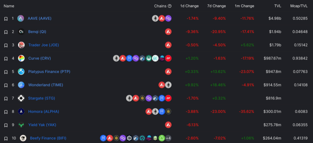 圖片來源:https://defillama.com/chain/Avalanche | 動區動趨-最具影響力的區塊鏈新聞媒體 圖片來源:https://defillama.com/chain/Avalanche
