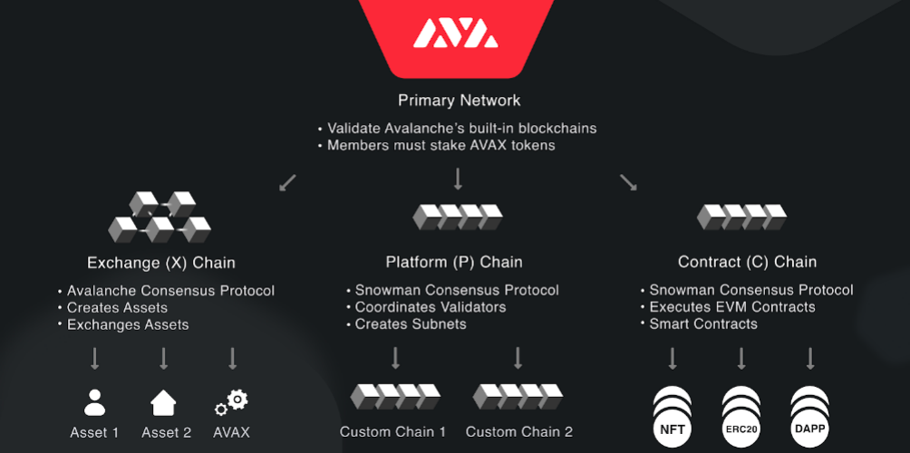 圖片來源:https://docs.avax.network/ | 動區動趨-最具影響力的區塊鏈新聞媒體 圖片來源:https://docs.avax.network/