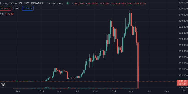 VLH409GG | 動區動趨-最具影響力的區塊鏈新聞媒體 LUNA 暴跌99% | 富比士:貝萊德、 Citadel 都否認是 UST 脫鉤兇手