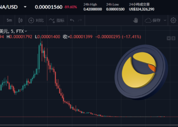 LUNA單日再跌99%！價格「低於萬分之一美元」;發行量突破6.35兆枚，三天通膨達8,903倍