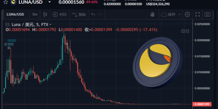 LUNA單日再跌99%！價格「低於萬分之一美元」;發行量突破6.35兆枚，三天通膨達8,903倍