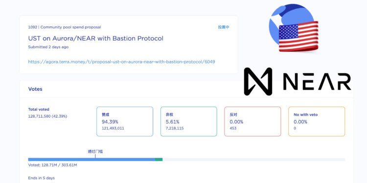 Xnip2022-05-04_13-32-57 | 動區動趨-最具影響力的區塊鏈新聞媒體 Terra提議:UST引入NEAR公鏈Aurora生態,預計提供20%年化、獲社群95%支持