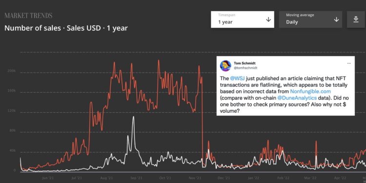 Xnip2022-05-04_16-53-41 | 動區動趨-最具影響力的區塊鏈新聞媒體 華爾街日報 :  NFT 市場正在崩潰!但引述的 NonFungible 數據卻遭打臉?