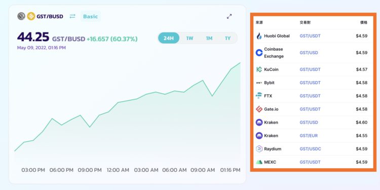 大幅脫鉤！Stepn運動鞋 NFT、GST 價格在 BNB 鏈上與 Solana「相差 10 倍」