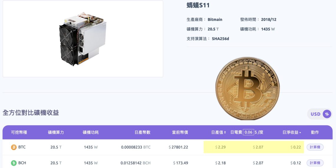 快賠錢了！比特幣價格逼近多款礦機「關機幣價」: 螞蟻 S11、神馬 M10 …