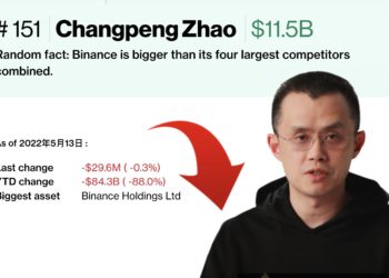 彭博數據：幣安趙長鵬淨資產「年初迄今縮減至 115 億鎂」蒸發近90%