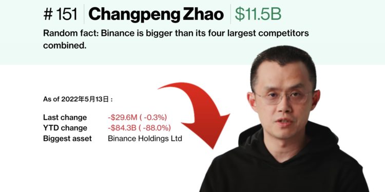 Xnip2022-05-13_16-05-58 | 動區動趨-最具影響力的區塊鏈新聞媒體 彭博數據:幣安趙長鵬淨資產「年初迄今縮減至 115 億鎂」蒸發近90%