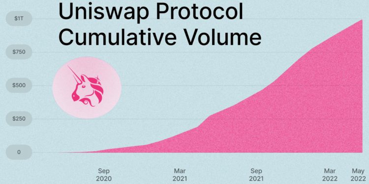 Uniswap累計交易額突破 1 兆鎂！用戶逼近400萬；但 UNI 今年已大失血70%