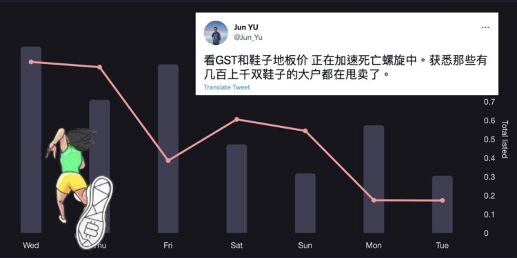STEPN灰鞋地板價跌破 8 SOL，一週失血40%；A&T資本創辦人  : 死亡螺旋正式開啟