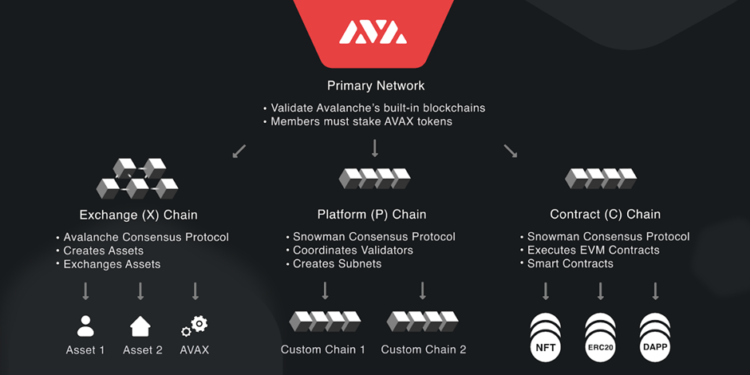 avax-subnet | 動區動趨-最具影響力的區塊鏈新聞媒體 深度研究 | 全面整理 Avalanche:subnet 對雪崩協議未來的影響