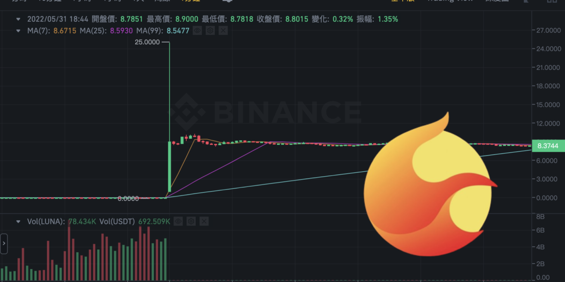 幣安上架 LUNA 2.0 交易對！開盤飆至25鎂、後速跌70%至8.7鎂