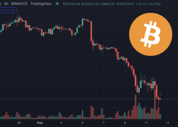 美國4月通膨率(CPI) 衝上8.3%超預期！比特幣暴跌13%破28,000創2021年來新低